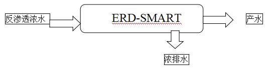 ERD-SMART—智能化反渗透浓水回收技术