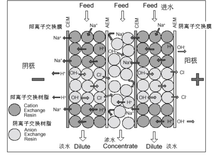 EDI（连续电去离子设备）